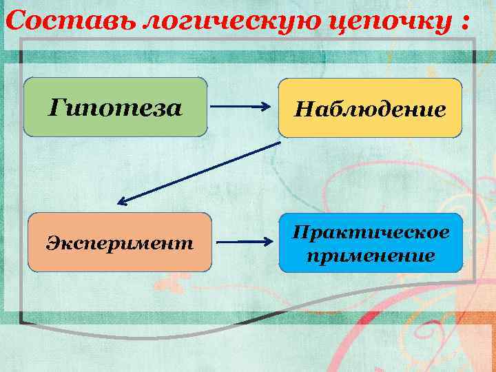 Составь логическую цепочку : Гипотеза Наблюдение Эксперимент Практическое применение 7 