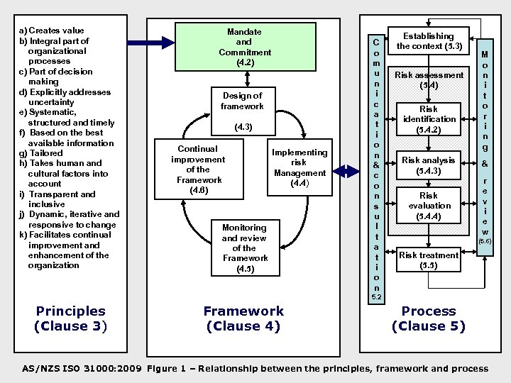 a) Creates value b) Integral part of organizational processes c) Part of decision making