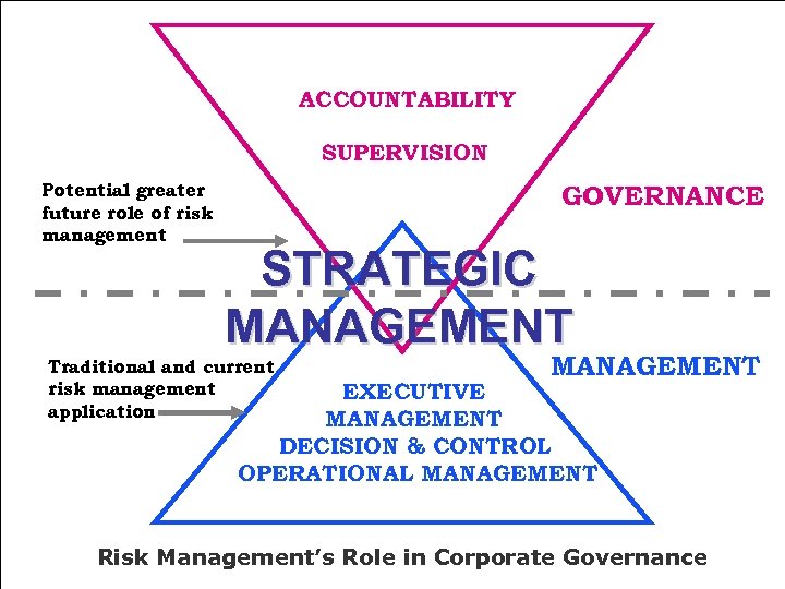 ACCOUNTABILITY SUPERVISION Potential greater future role of risk management GOVERNANCE STRATEGIC MANAGEMENT Traditional and