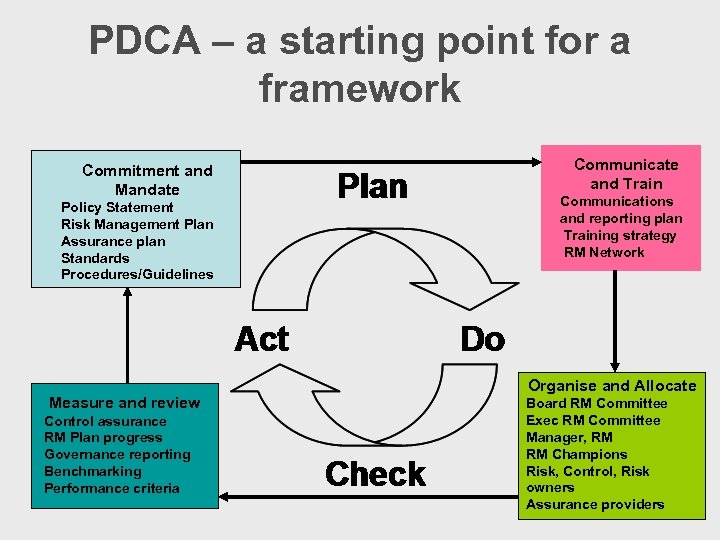 PDCA – a starting point for a framework Commitment and Mandate Policy Statement Risk