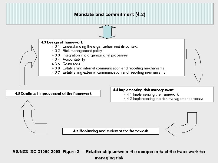 Mandate and commitment (4. 2) 4. 3 Design of framework 4. 3. 1 Understanding