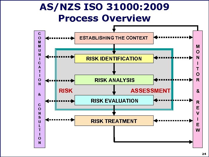 AS/NZS ISO 31000: 2009 Process Overview C O M M U N I C