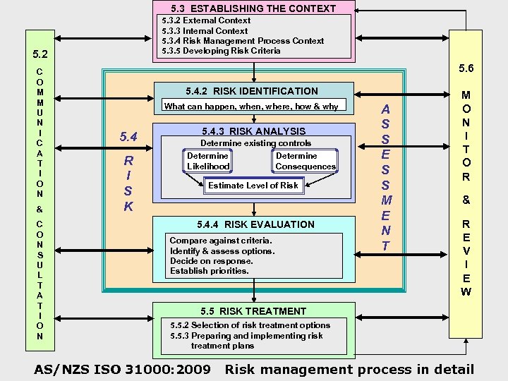 5. 3 ESTABLISHING THE CONTEXT 5. 3. 2 External Context 5. 3. 3 Internal