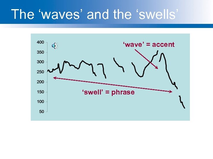 The ‘waves’ and the ‘swells’ ‘wave’ = accent ‘swell’ = phrase legumes are a