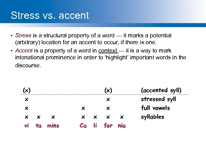 Stress vs. accent • Stress is a structural property of a word — it