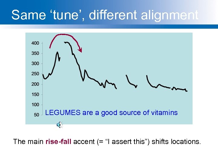 Same ‘tune’, different alignment LEGUMES are a good source of vitamins The main rise-fall