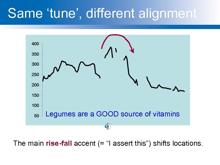 Same ‘tune’, different alignment Legumes are a GOOD source of vitamins The main rise-fall