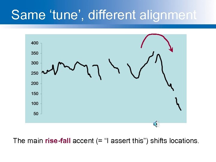 Same ‘tune’, different alignment legumes are a good source of VITAMINS The main rise-fall