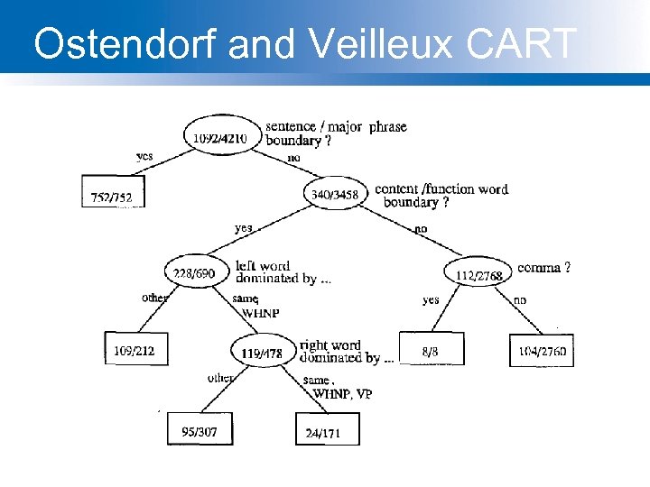 Ostendorf and Veilleux CART 