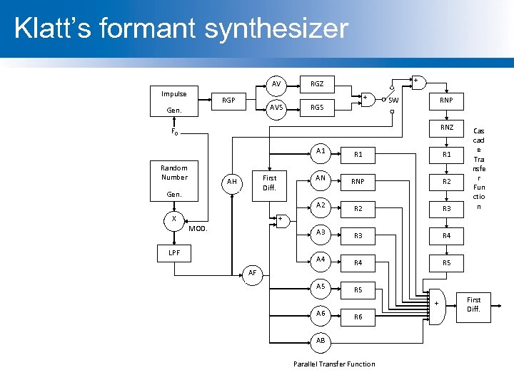 Klatt’s formant synthesizer AV Impulse + RGZ + RGP AVS Gen. RGS SW RNP