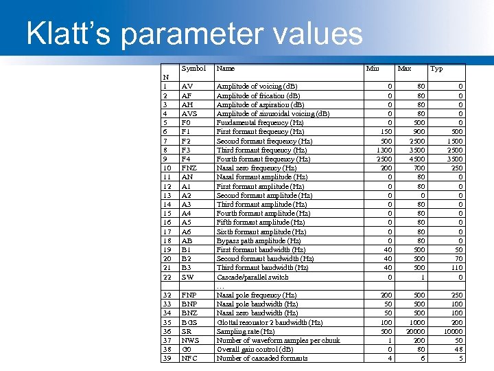 Klatt’s parameter values Symbol Name N 1 2 3 4 5 6 7 8