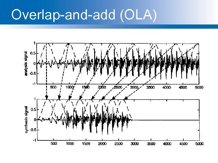 Overlap-and-add (OLA) 