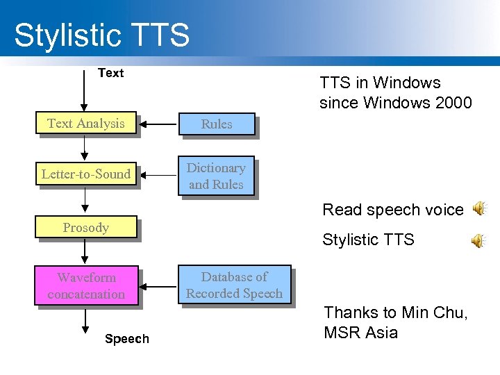 Stylistic TTS Text TTS in Windows since Windows 2000 Text Analysis Rules Letter-to-Sound Dictionary