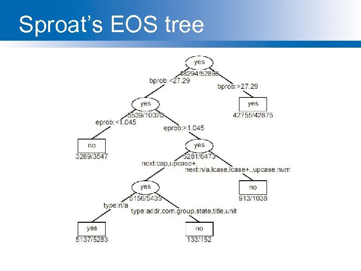 Sproat’s EOS tree 