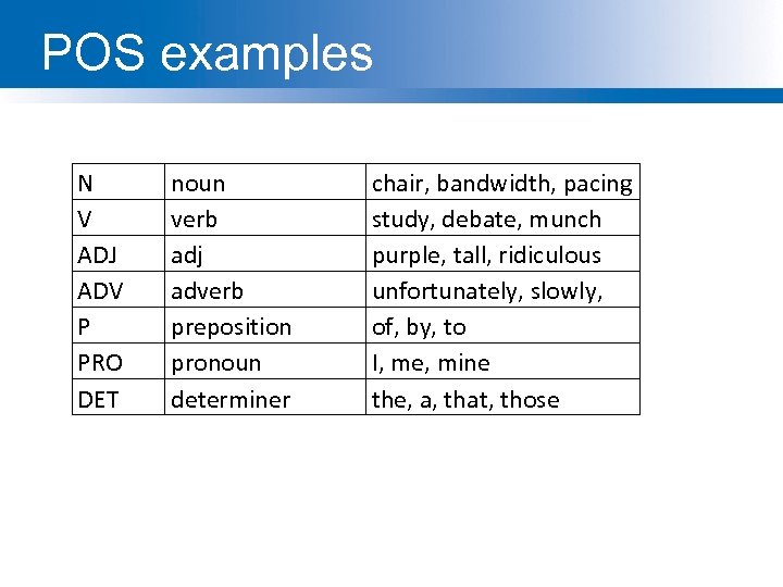 POS examples N V ADJ ADV P PRO DET noun verb adj adverb preposition
