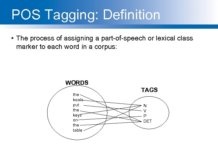 POS Tagging: Definition • The process of assigning a part-of-speech or lexical class marker