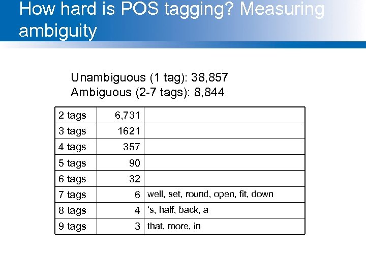 How hard is POS tagging? Measuring ambiguity Unambiguous (1 tag): 38, 857 Ambiguous (2