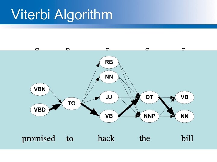 Viterbi Algorithm S 1 S 2 S 3 S 4 S 5 