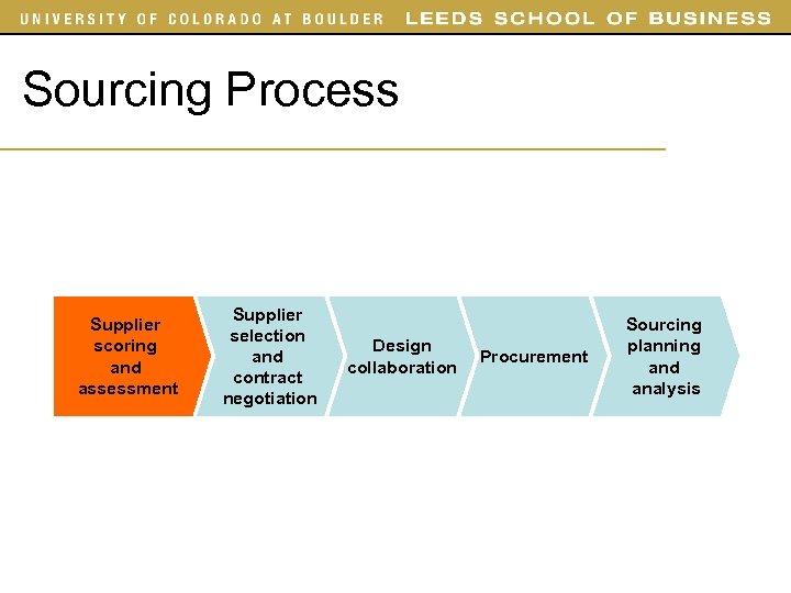 Sourcing Process Supplier scoring and assessment Supplier selection and contract negotiation Design collaboration Procurement