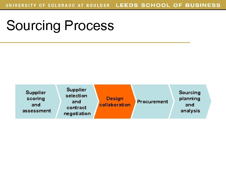 Sourcing Process Supplier scoring and assessment Supplier selection and contract negotiation Design collaboration Procurement