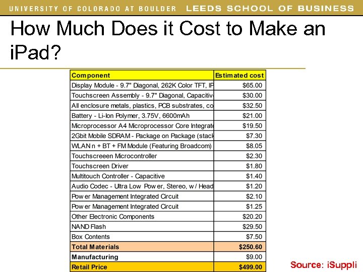 How Much Does it Cost to Make an i. Pad? Source: i. Suppli 