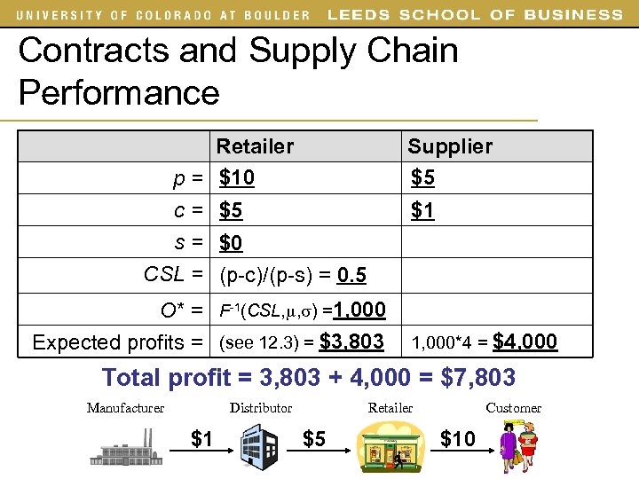 Contracts and Supply Chain Performance Retailer p = $10 c = $5 s =