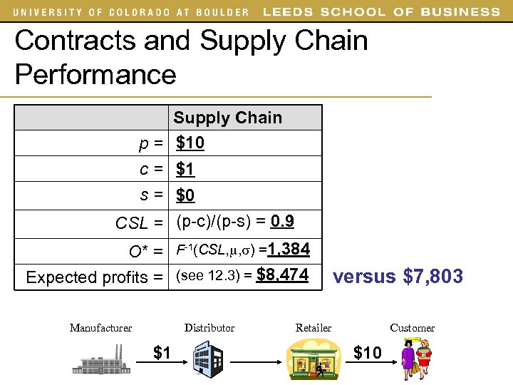 Contracts and Supply Chain Performance Supply Chain p = $10 c = $1 s