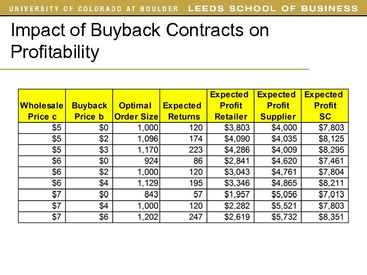 Impact of Buyback Contracts on Profitability 