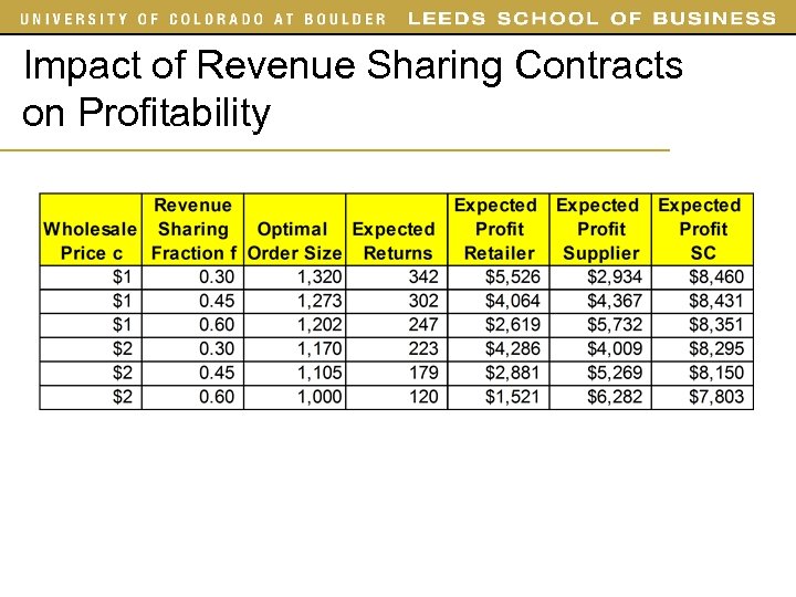 Impact of Revenue Sharing Contracts on Profitability 