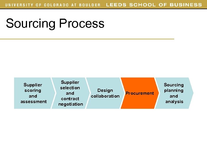 Sourcing Process Supplier scoring and assessment Supplier selection and contract negotiation Design collaboration Procurement