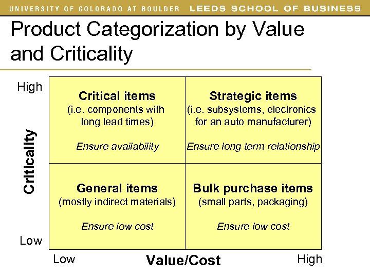 Product Categorization by Value and Criticality High Strategic items (i. e. components with long