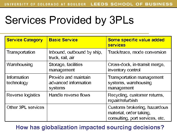 Services Provided by 3 PLs Service Category Basic Service Some specific value added services