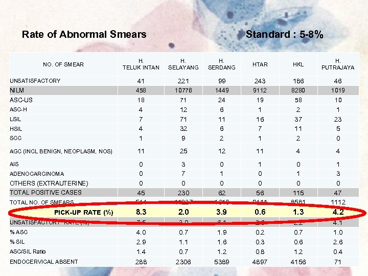 Rate of Abnormal Smears Standard : 5 -8% H. TELUK INTAN H. SELAYANG H.