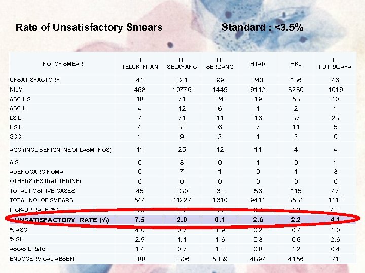 Rate of Unsatisfactory Smears Standard : <3. 5% H. TELUK INTAN H. SELAYANG H.