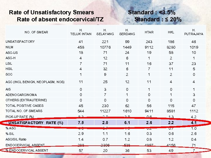 Rate of Unsatisfactory Smears Rate of absent endocervical/TZ NO. OF SMEAR UNSATISFACTORY NILM ASC-US