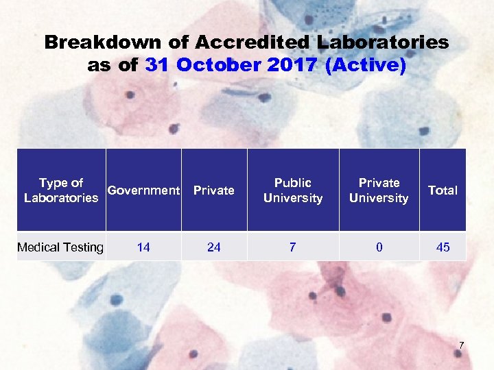 Breakdown of Accredited Laboratories as of 31 October 2017 (Active) Type of Government Laboratories