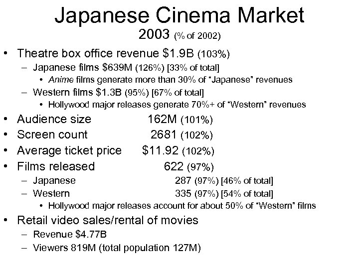 Japanese Cinema Market 2003 (% of 2002) • Theatre box office revenue $1. 9