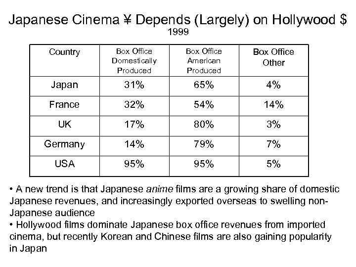 Japanese Cinema ¥ Depends (Largely) on Hollywood $ 1999 Country Box Office Domestically Produced