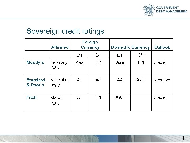 Sovereign credit ratings Affirmed Foreign Currency Domestic Currency L/T S/T L/T Outlook S/T Moody’s