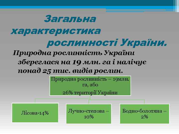 Загальна характеристика рослинності України. Природна рослинність України збереглася на 19 млн. га і налічує