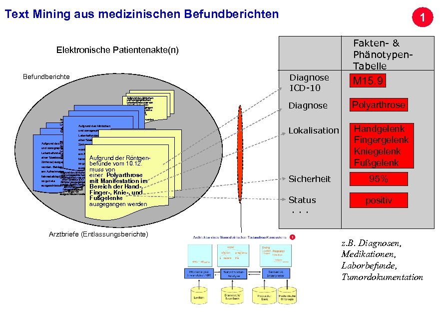 Text Mining aus medizinischen Befundberichten 1 Fakten- & Phänotypen. Tabelle Elektronische Patientenakte(n) Befundberichte Aufgrund