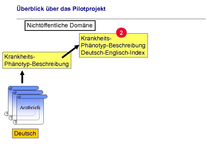 Überblick über das Pilotprojekt Nichtöffentliche Domäne 2 Archivierungsangaben Krankheits. Phänotyp-Beschreibung Deutsch-Englisch-Index Arztbriefe Seite 26