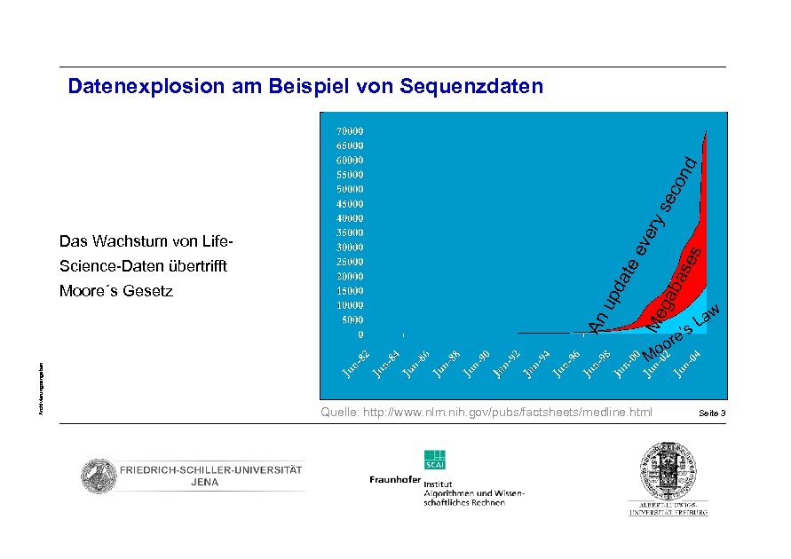 ery se c on d Datenexplosion am Beispiel von Sequenzdaten Archivierungsangaben as Me g