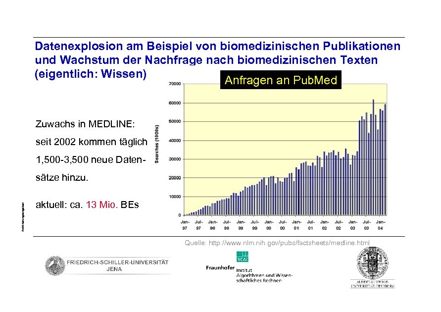 Datenexplosion am Beispiel von biomedizinischen Publikationen und Wachstum der Nachfrage nach biomedizinischen Texten (eigentlich: