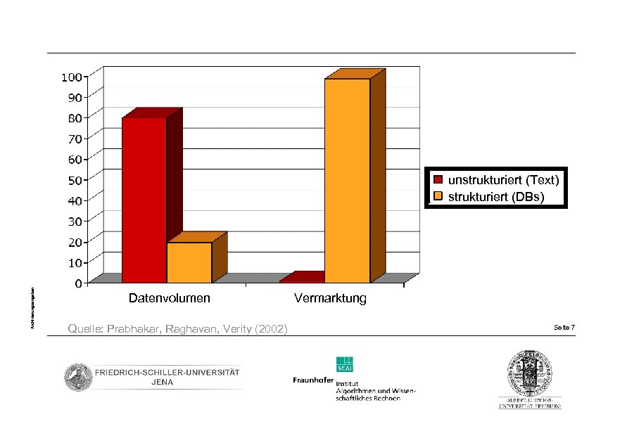 Archivierungsangaben unstrukturiert (Text) strukturiert (DBs) Datenvolumen Quelle: Prabhakar, Raghavan, Verity (2002) Vermarktung Seite 7