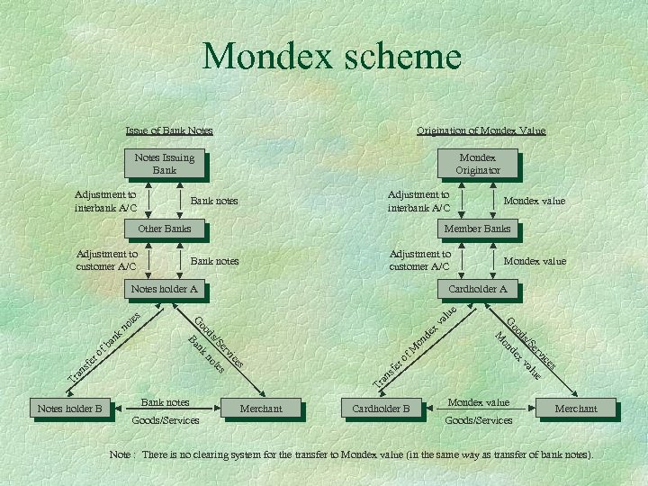 Mondex scheme Issue of Bank Notes Origination of Mondex Value Notes Issuing Bank Adjustment