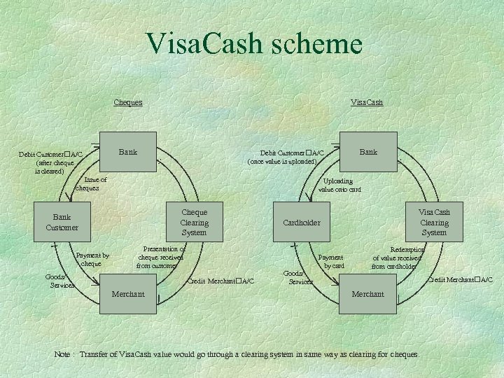 Visa. Cash scheme Cheques Debit Customer A/C (after cheque is cleared) Issue of cheques