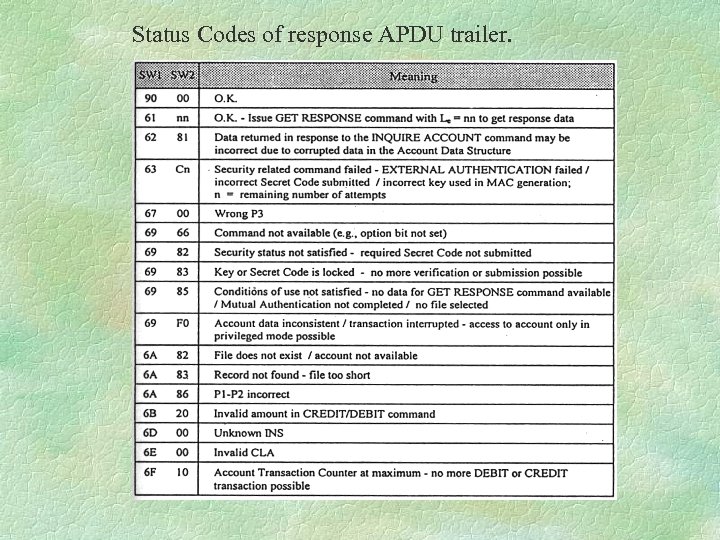 Status Codes of response APDU trailer. 