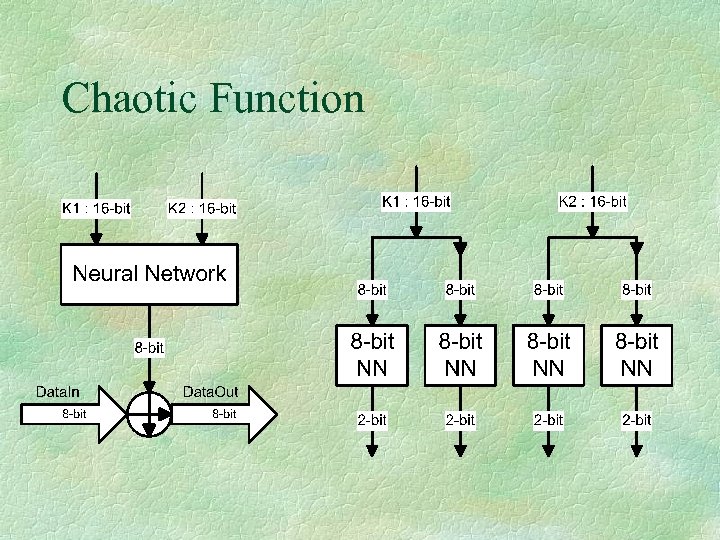 Chaotic Function 
