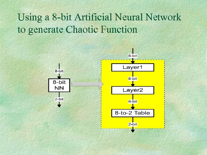 Using a 8 -bit Artificial Neural Network to generate Chaotic Function 